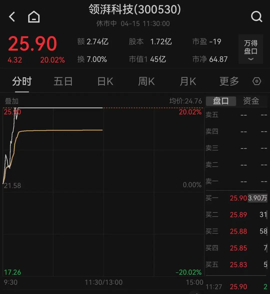 這只新股一度大漲超134%！兩個板塊突然爆發，多只個股“20CM”漲停