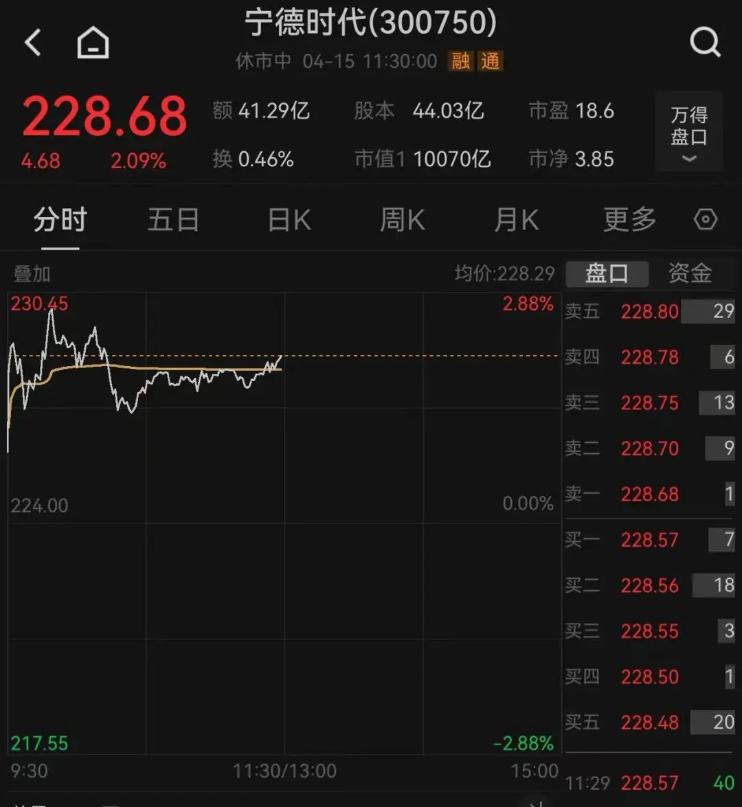 這只新股一度大漲超134%！兩個板塊突然爆發，多只個股“20CM”漲停