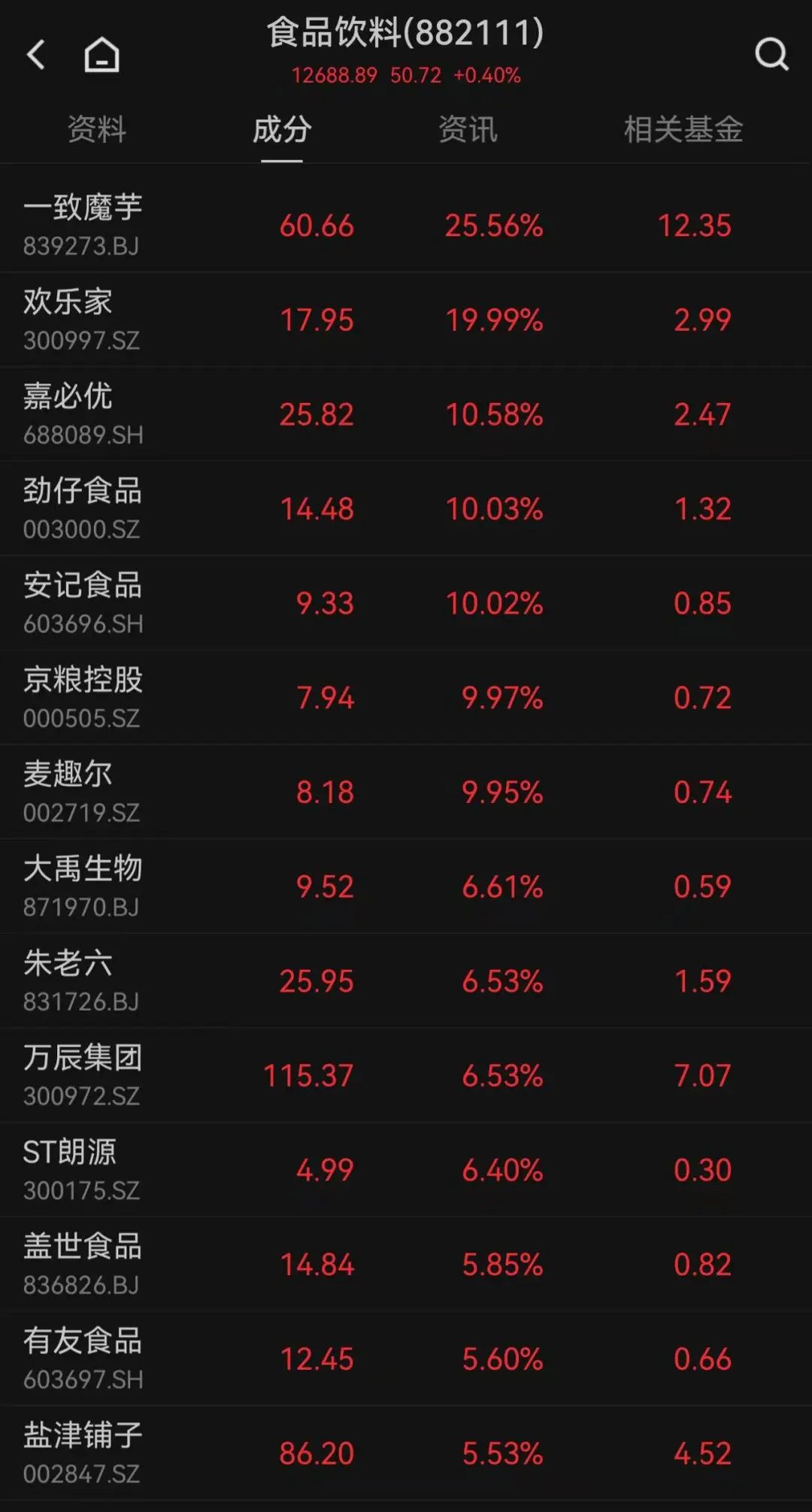 這只新股一度大漲超134%！兩個板塊突然爆發，多只個股“20CM”漲停