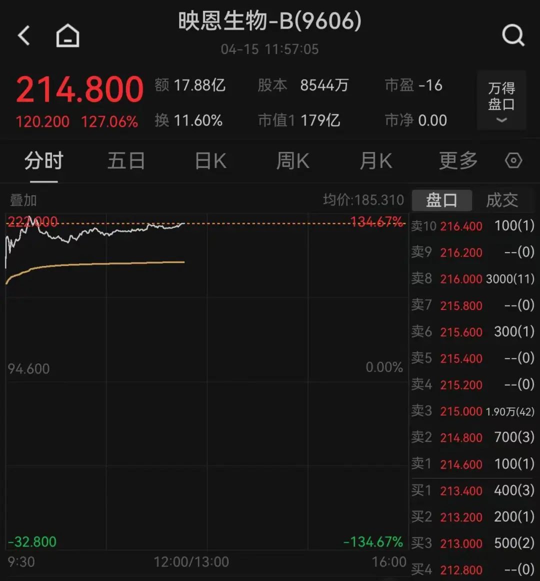 這只新股一度大漲超134%！兩個板塊突然爆發，多只個股“20CM”漲停