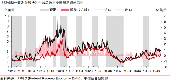 中信證券：美國大蕭條時期的關稅戰與資產表現