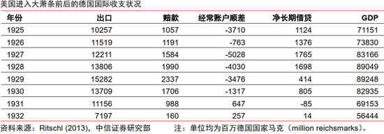 中信證券：美國大蕭條時期的關稅戰與資產表現
