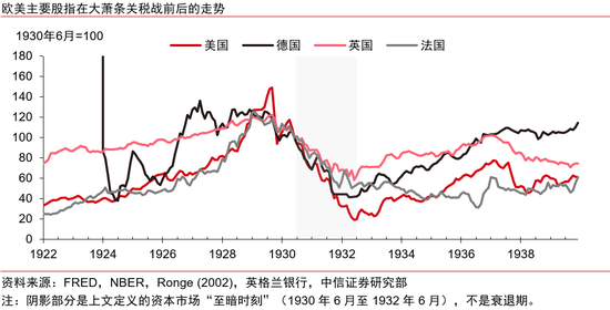 中信證券：美國大蕭條時期的關稅戰與資產表現
