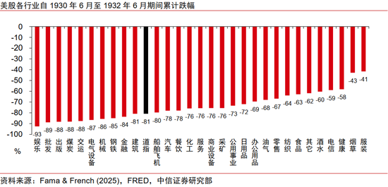 中信證券：美國大蕭條時期的關稅戰與資產表現