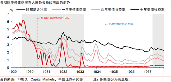 中信證券：美國大蕭條時期的關稅戰與資產表現