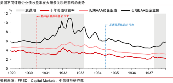 中信證券：美國大蕭條時期的關稅戰與資產表現