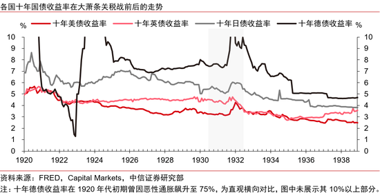 中信證券：美國大蕭條時期的關稅戰與資產表現