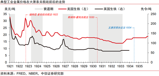 中信證券：美國大蕭條時期的關稅戰與資產表現