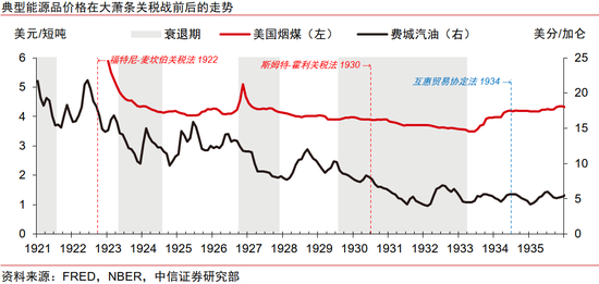 中信證券：美國大蕭條時期的關稅戰與資產表現