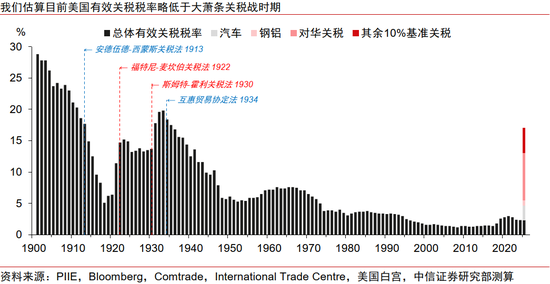 中信證券：美國大蕭條時期的關稅戰與資產表現