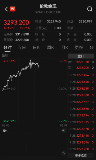 金價“又雙叒”創(chuàng)新高 國內金飾邁入千元時代 還能上車嗎？