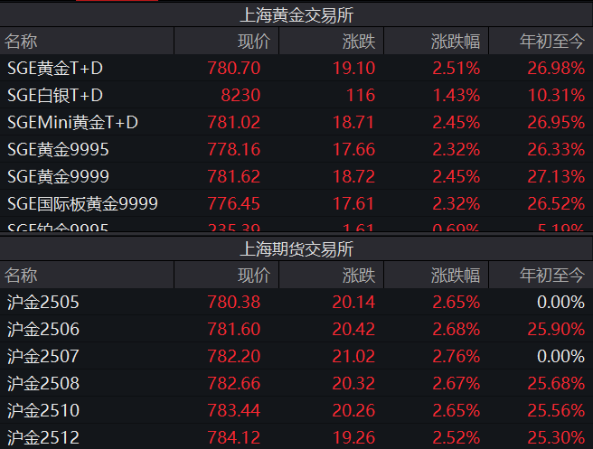 金價“又雙叒”創(chuàng)新高 國內金飾邁入千元時代 還能上車嗎？