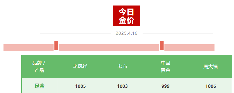 金價“又雙叒”創(chuàng)新高 國內金飾邁入千元時代 還能上車嗎？