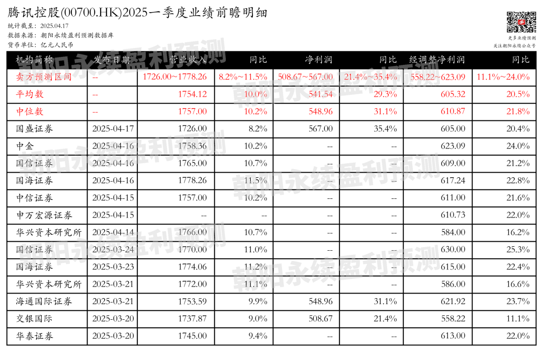 騰訊控股：預計5月14日公布一季報，預測Q1營收1726~1778.26億元，同比增長8.2%~11.5%