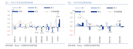 中國銀河策略：A股震蕩蓄勢，聚焦業績線索