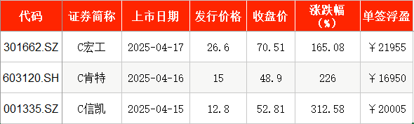IPO周報(bào)｜本周暫無新股申購，上周上市新股中簽浮盈均超1.6萬