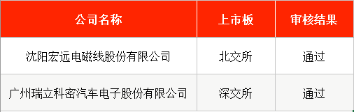 IPO周報(bào)｜本周暫無新股申購，上周上市新股中簽浮盈均超1.6萬