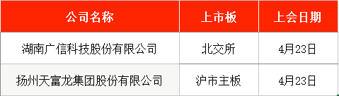 IPO周報(bào)｜本周暫無新股申購，上周上市新股中簽浮盈均超1.6萬