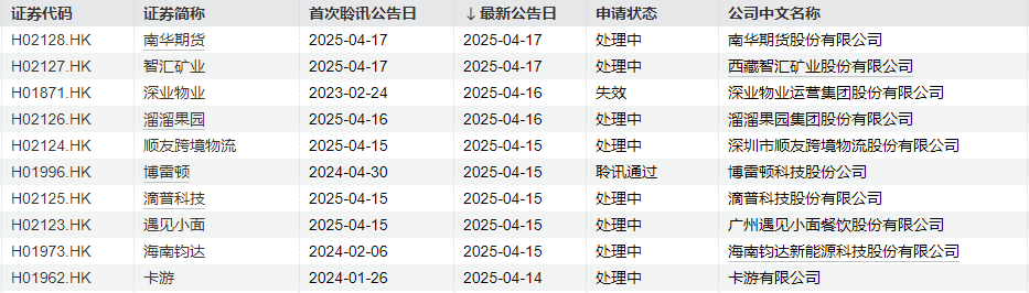 IPO周報(bào)｜本周暫無新股申購，上周上市新股中簽浮盈均超1.6萬