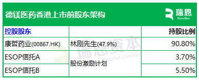 康哲藥業(yè)分拆「德鎂醫(yī)藥」，來自海南海口，擬以介紹方式赴香港上市，遞交上市申請