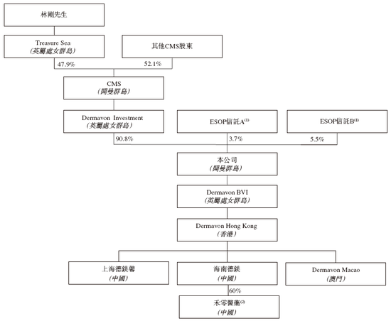 康哲藥業(yè)分拆「德鎂醫(yī)藥」，來自海南海口，擬以介紹方式赴香港上市，遞交上市申請