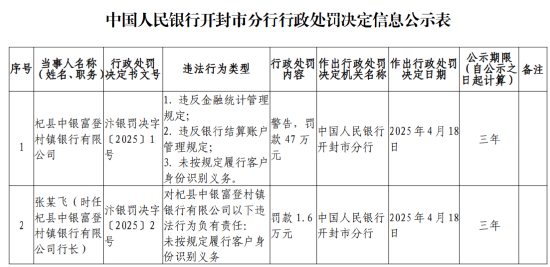杞縣中銀富登村鎮銀行被罰47萬元：違反金融統計管理規定等