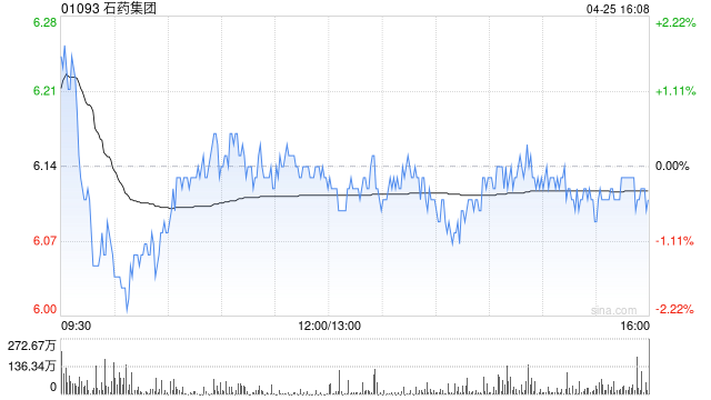 石藥集團(tuán)獲主席兼執(zhí)行董事蔡東晨增持450萬股 每股作價6.07港元