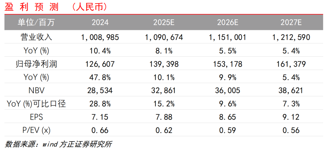【方正金融】中國平安1Q25業(yè)績點評：NBV和COR表現(xiàn)超預(yù)期，投資收益率保持穩(wěn)健