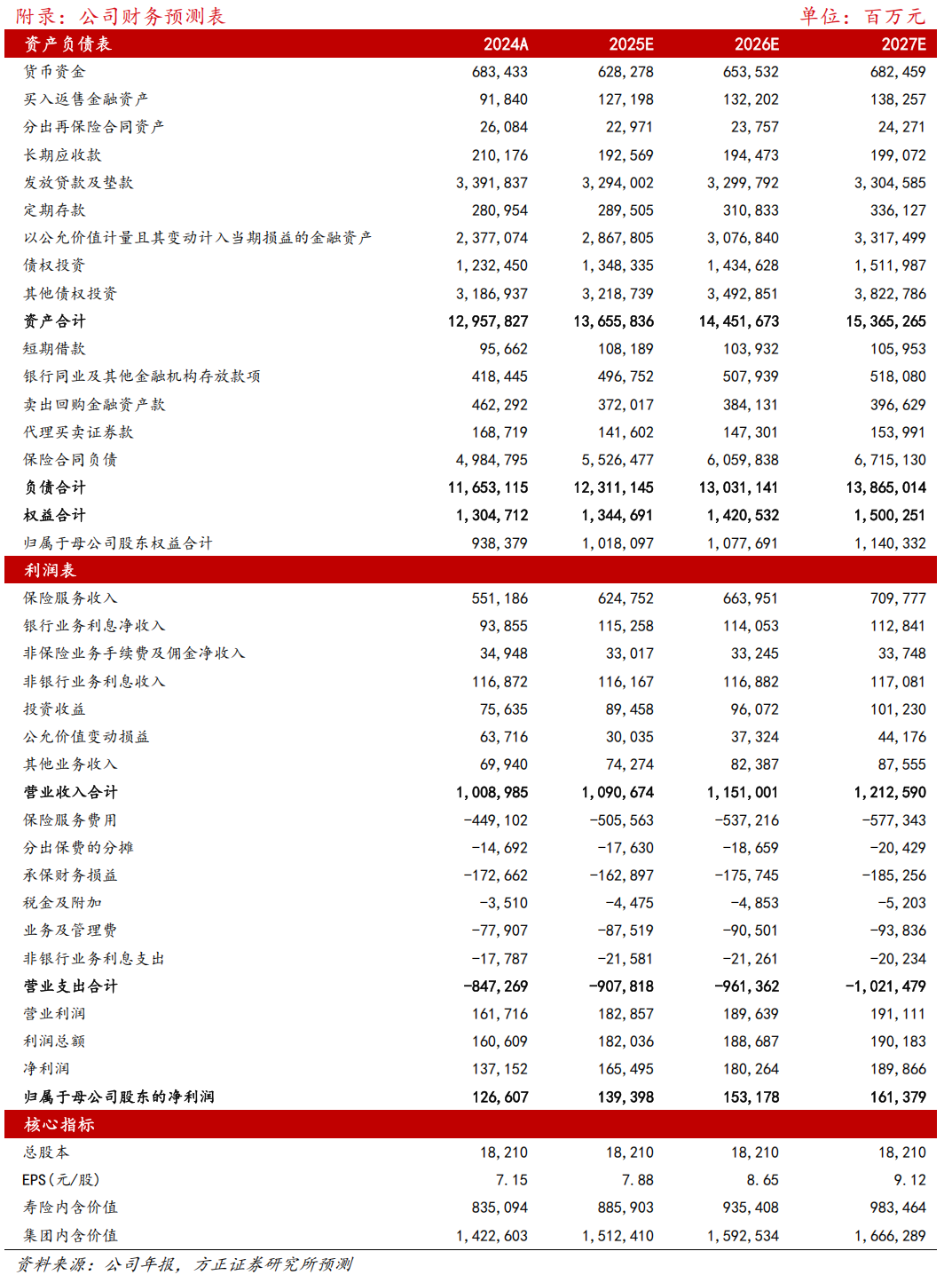 【方正金融】中國平安1Q25業(yè)績點評：NBV和COR表現(xiàn)超預(yù)期，投資收益率保持穩(wěn)健
