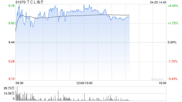 TCL電子早盤漲逾3% 中信證券給予“買入”評級