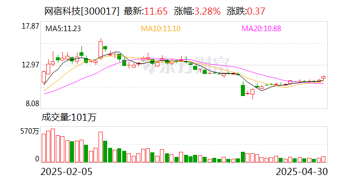 網宿科技：5月7日將召開2024年年度股東會