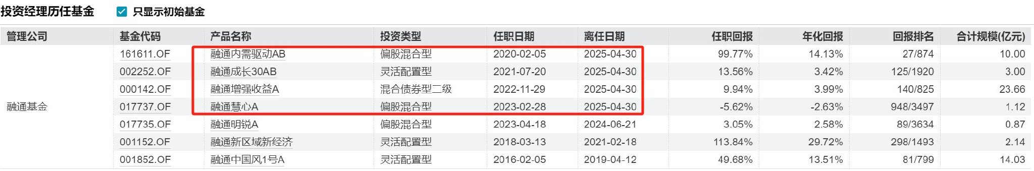 又見(jiàn)“清倉(cāng)卸任”，融通基金百億基金經(jīng)理范琨因休產(chǎn)假離任