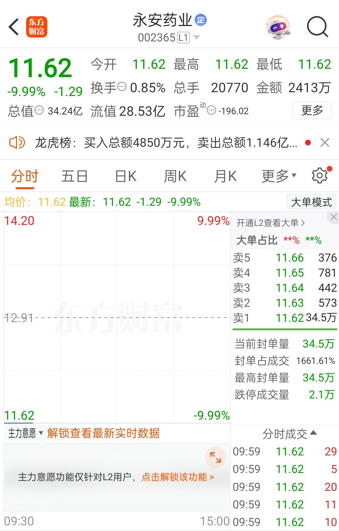 “7天5板”牛股永安藥業突發利空，開盤跌停！