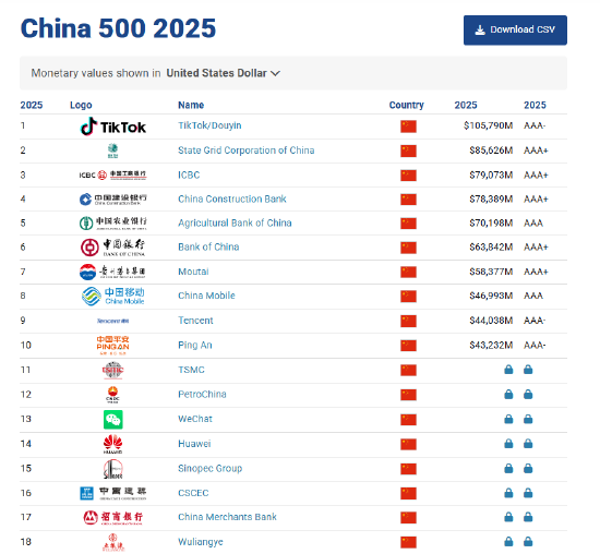 Brand Finance2025中國品牌價值500強：中國銀行位列第六位