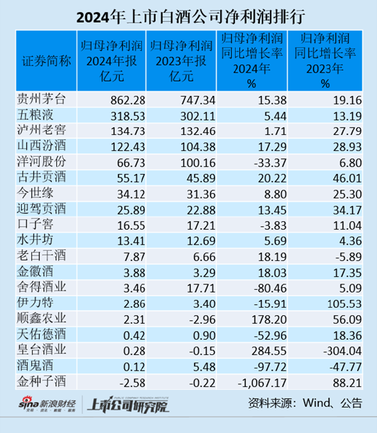 白酒年報(bào)|7家酒企凈利潤(rùn)下滑 五糧液和瀘州老窖凈利潤(rùn)增速降至個(gè)位數(shù)