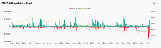 72小時暴漲40%，以太坊發生了什么？