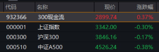 業績顯著改善！300現金流叒跑贏，562080再創新高！底倉配置新優選？