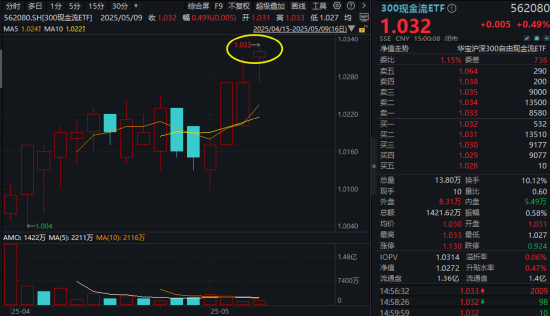 業績顯著改善！300現金流叒跑贏，562080再創新高！底倉配置新優選？