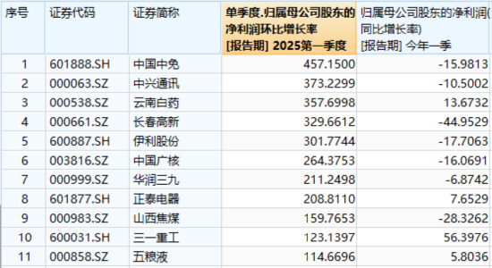 業績顯著改善！300現金流叒跑贏，562080再創新高！底倉配置新優選？