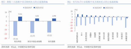 中國(guó)銀河策略：關(guān)稅緩和信號(hào)下哪些板塊有望受益？