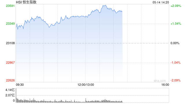午評：港股恒指漲1.43% 科指漲1.37% 航運股強勢