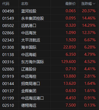午評：港股恒指漲1.43% 科指漲1.37% 航運股強勢