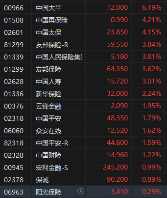 午評：港股恒指漲1.43% 科指漲1.37% 航運股強勢