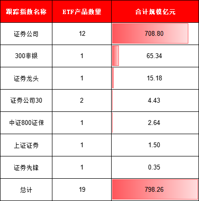 券商大漲19只ETF買哪個？國泰華寶規模遙遙領先，華夏富國銀華費率最低，匯安基金券商ETF唯一跑輸基準(名單)