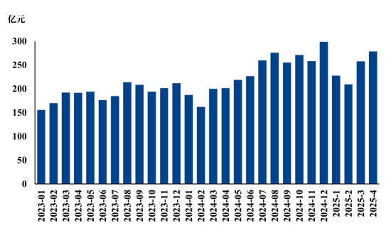 【市場聚焦】生豬：2025年4月生豬銷售數據解讀