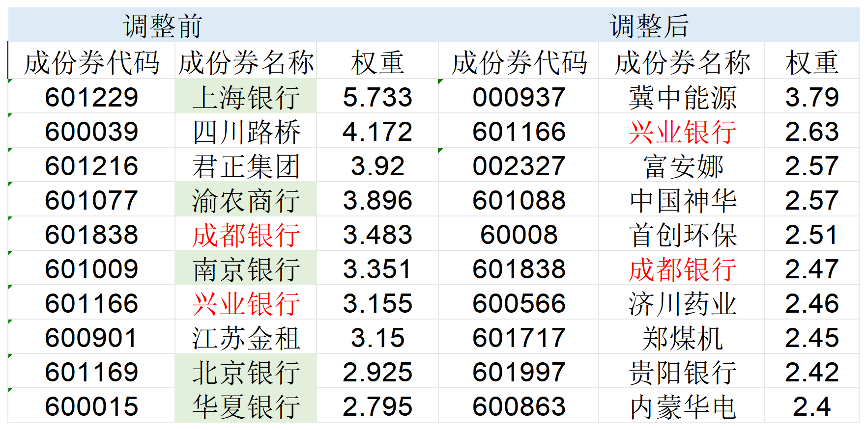 高股息指數大調倉！5只銀行股被調出，漲太多了？