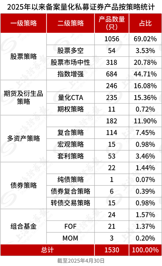 量化私募，新動向