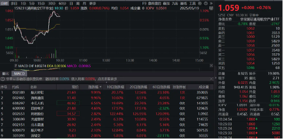 “九天”首飛在即，無人機(jī)概念要爆發(fā)？航天彩虹、海格通信雙雙漲停，通用航空ETF華寶（159231）盤中急拉！