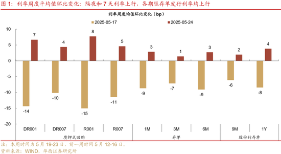 華西證券：銀行負債端仍有壓力