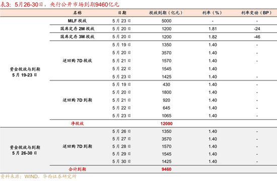 華西證券：銀行負債端仍有壓力